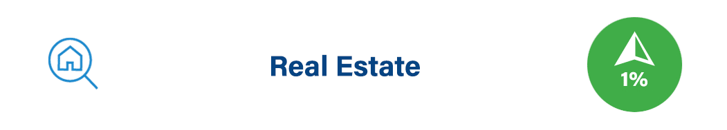 Real Estate: up 1%