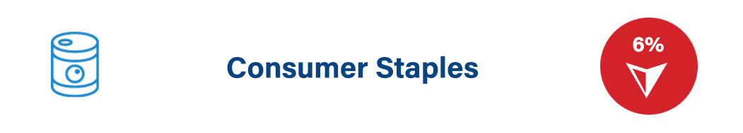 Consumer Staples: down 6%
