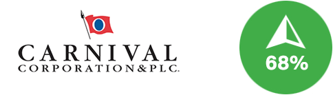 Carnival Corporation & PLC - up 68%