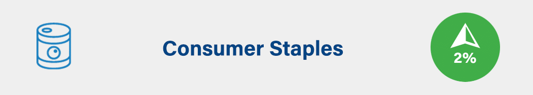 Consumer Staples: up 2%