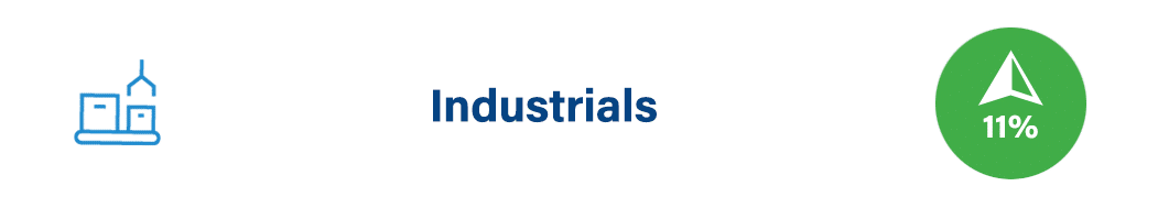 Industrials: up 11%
