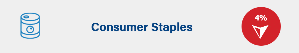 Consumer Staples: down 4%