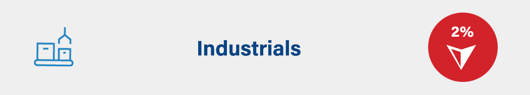 Industrials: down 2%