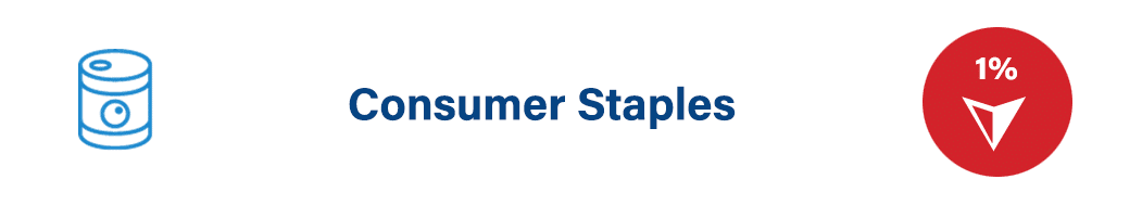 Consumer Staples: down 1%