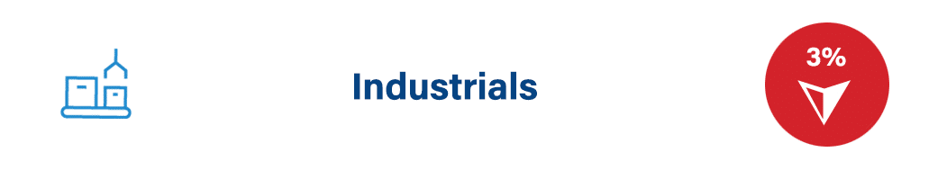 Industrials: down 3%