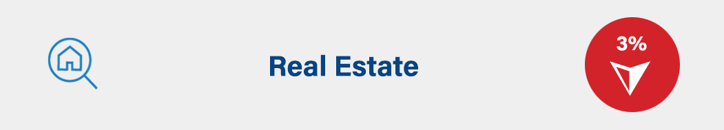 Real Estate: down 3%