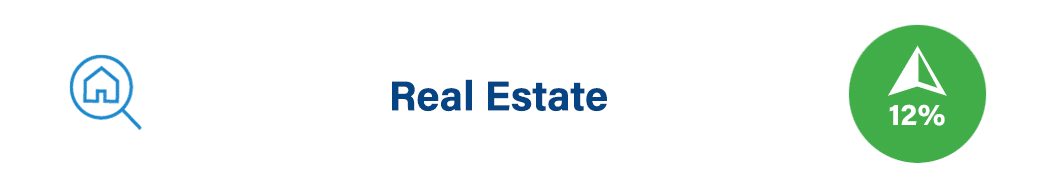 Real Estate - up 12%